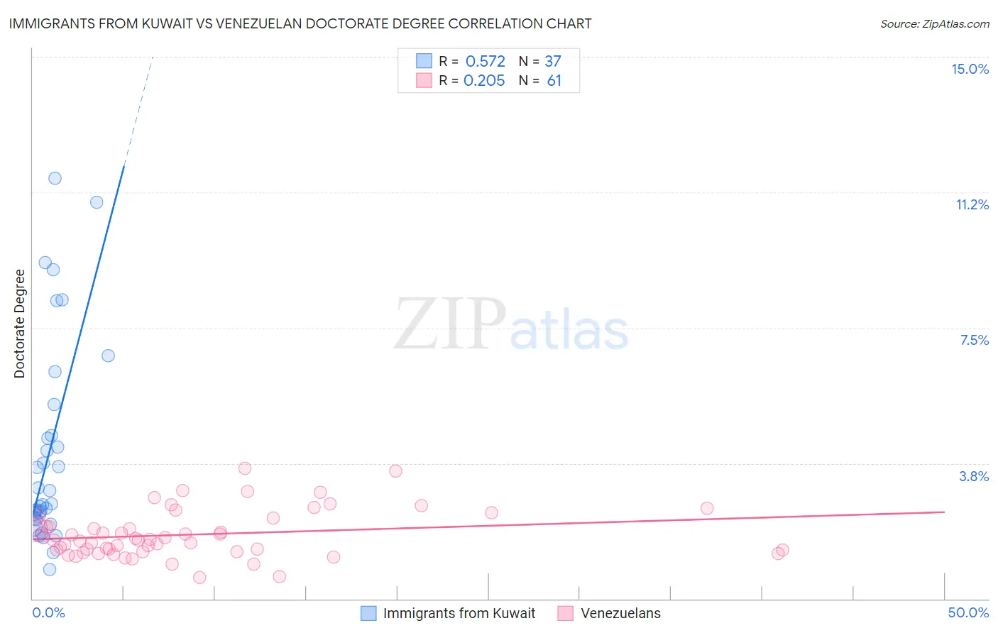 Immigrants from Kuwait vs Venezuelan Doctorate Degree