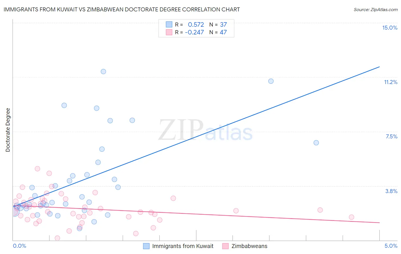Immigrants from Kuwait vs Zimbabwean Doctorate Degree