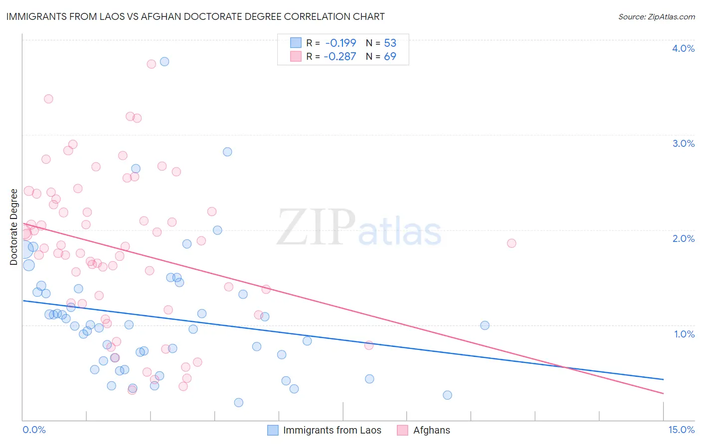 Immigrants from Laos vs Afghan Doctorate Degree