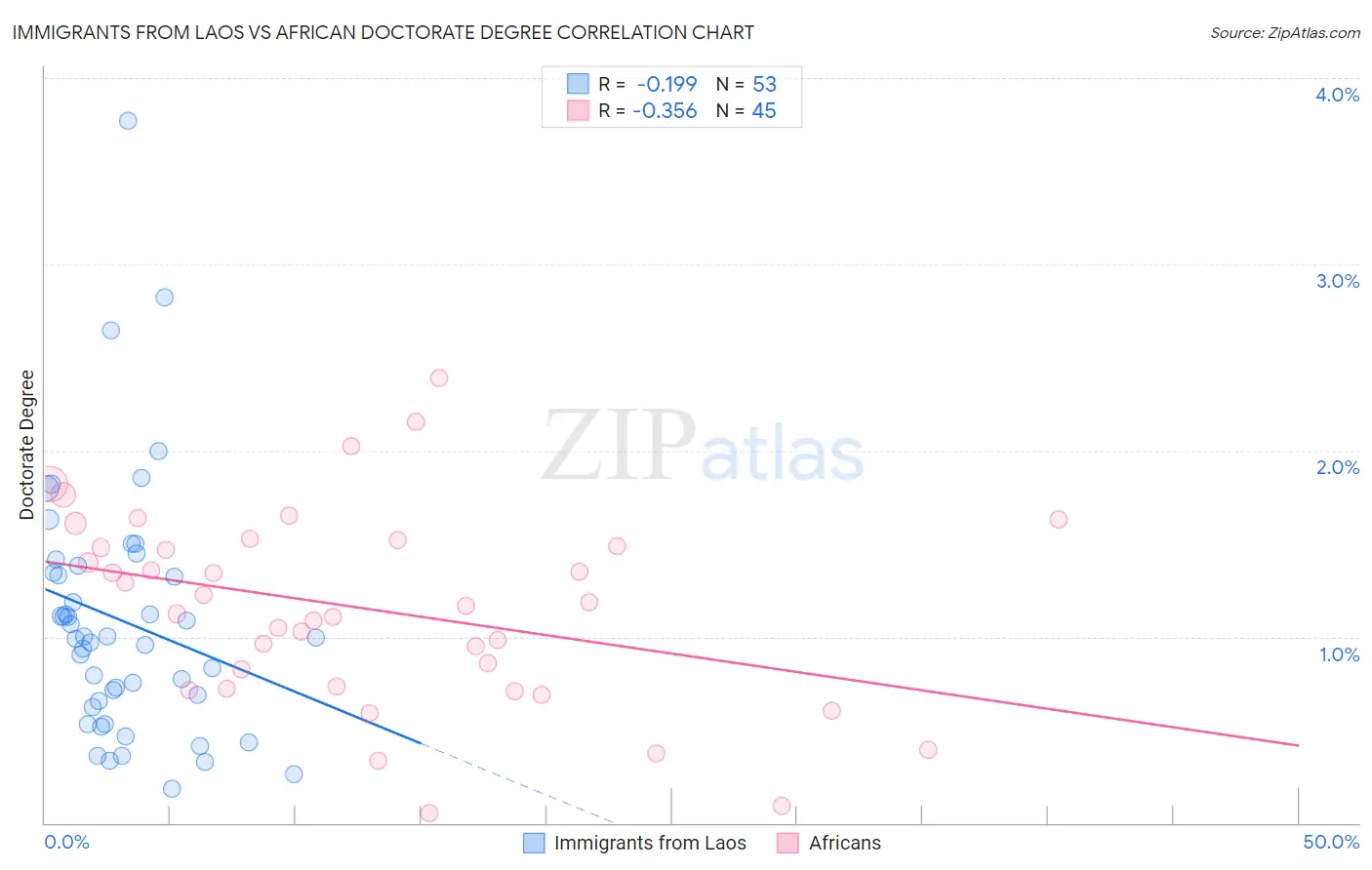 Immigrants from Laos vs African Doctorate Degree