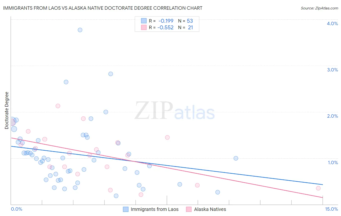 Immigrants from Laos vs Alaska Native Doctorate Degree