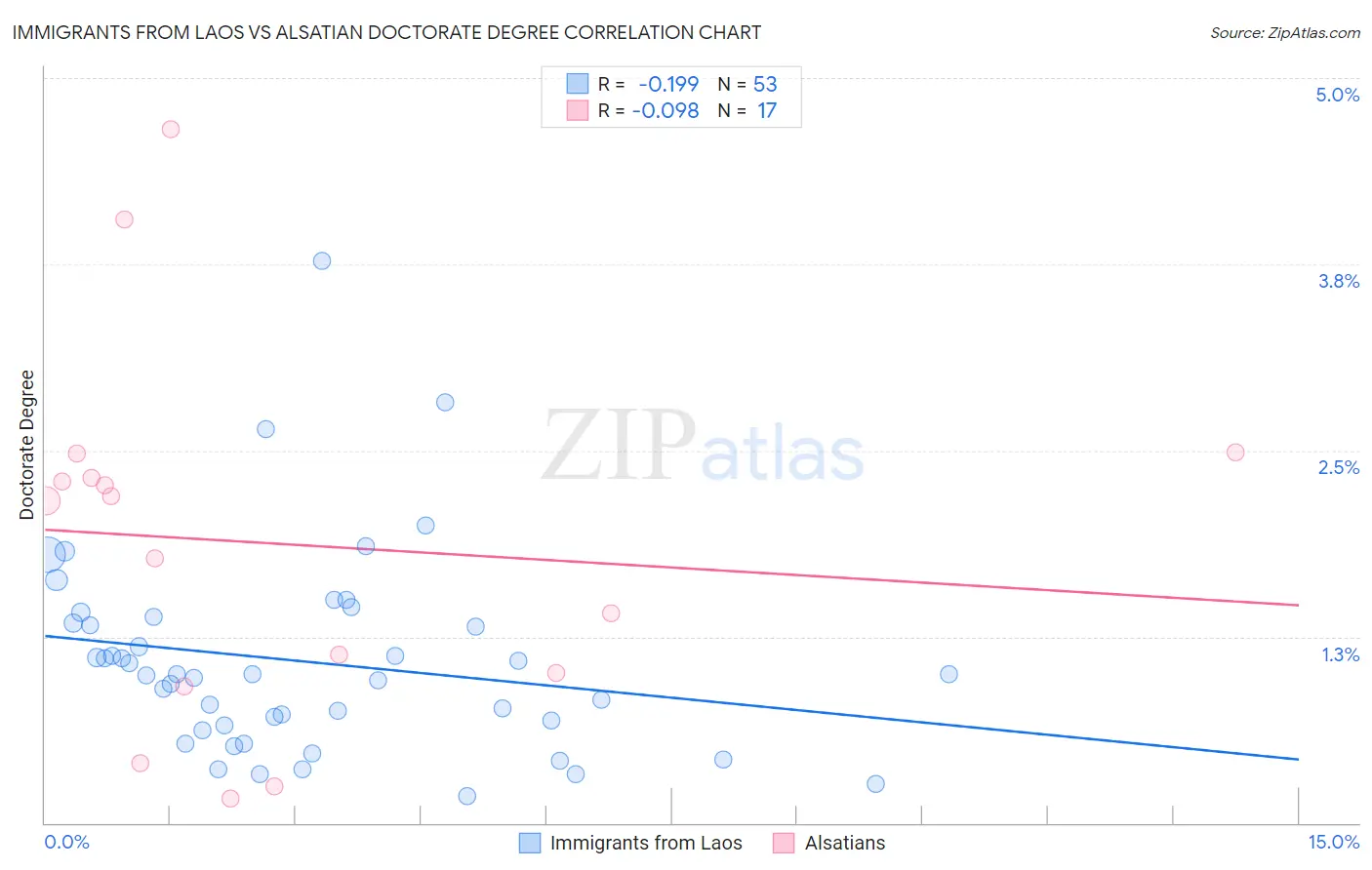Immigrants from Laos vs Alsatian Doctorate Degree