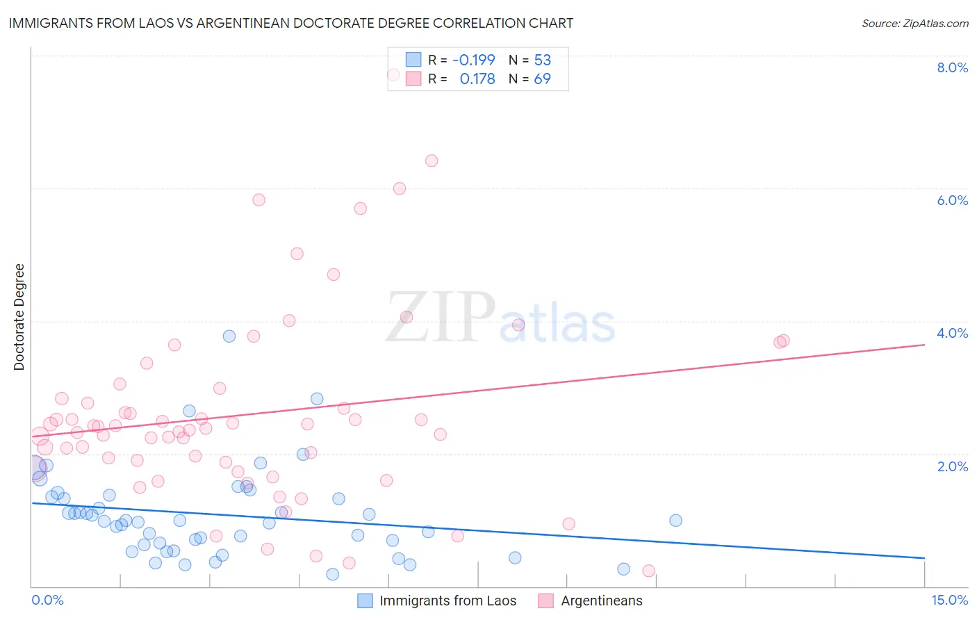 Immigrants from Laos vs Argentinean Doctorate Degree