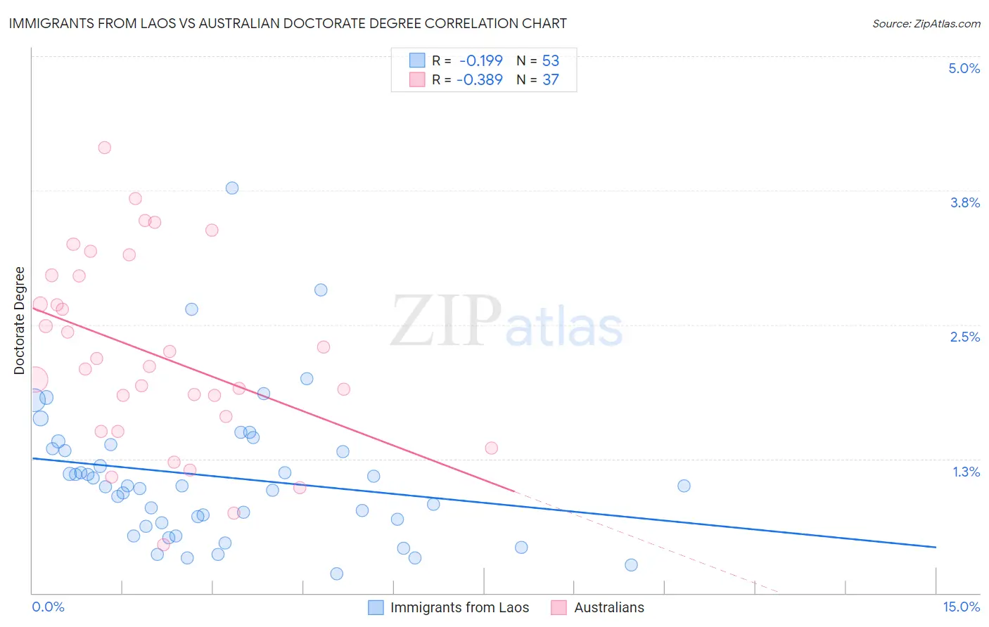 Immigrants from Laos vs Australian Doctorate Degree