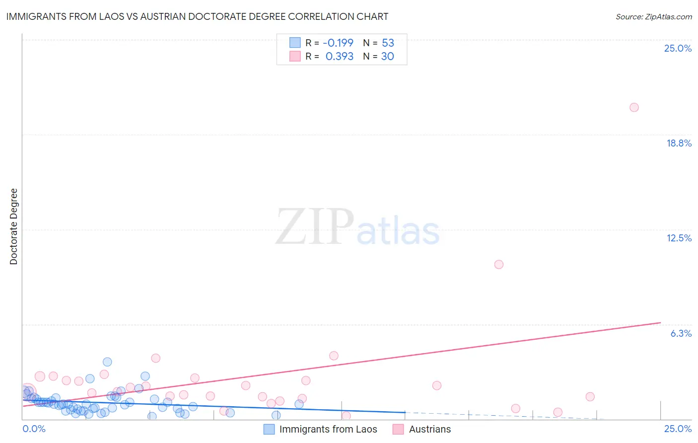 Immigrants from Laos vs Austrian Doctorate Degree