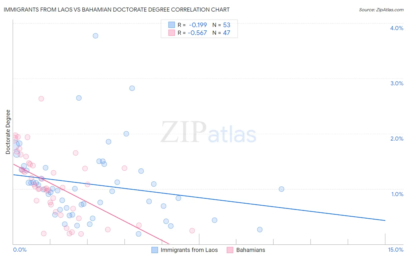 Immigrants from Laos vs Bahamian Doctorate Degree