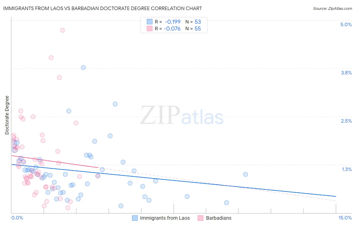 Immigrants from Laos vs Barbadian Doctorate Degree