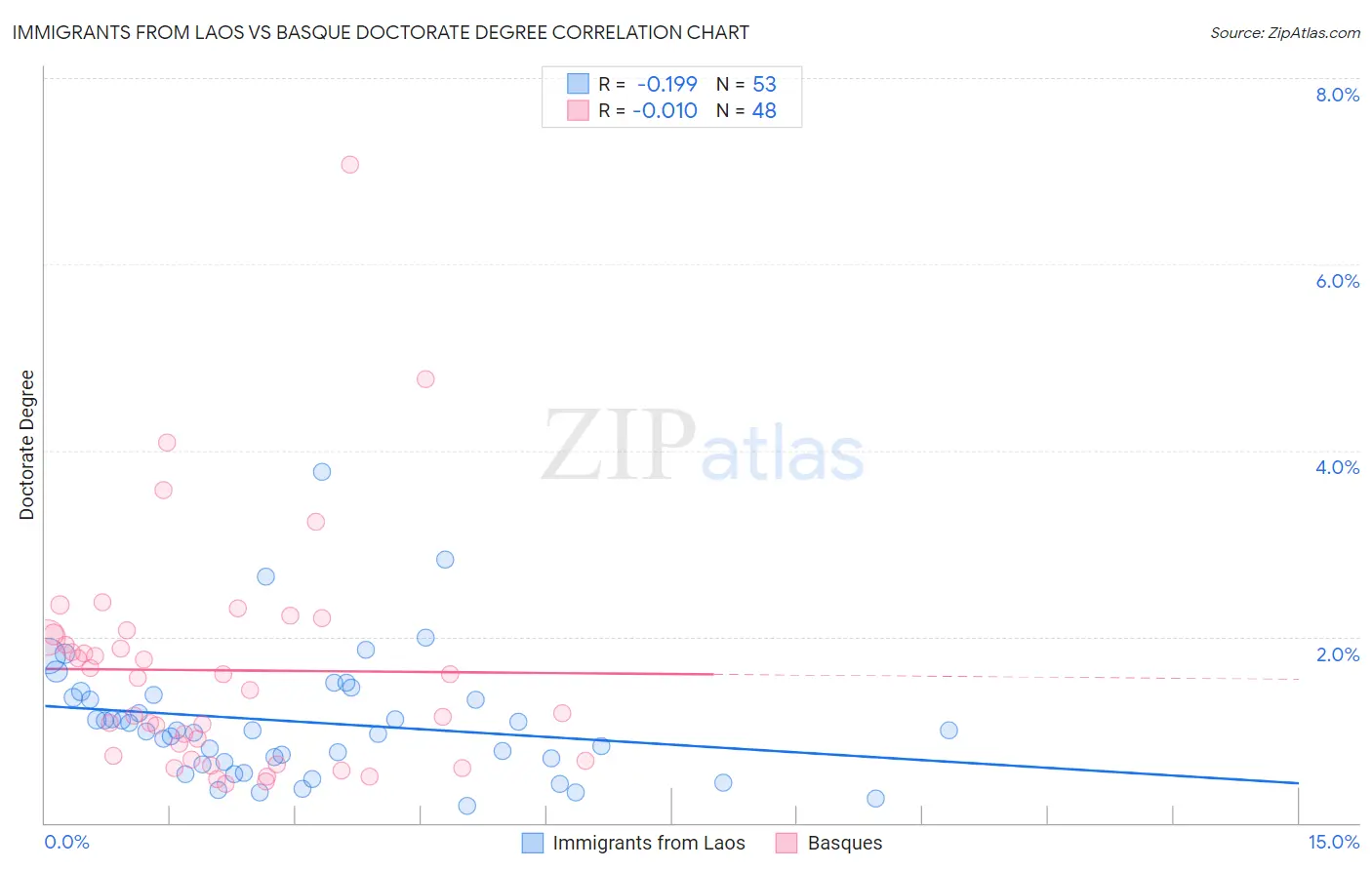 Immigrants from Laos vs Basque Doctorate Degree
