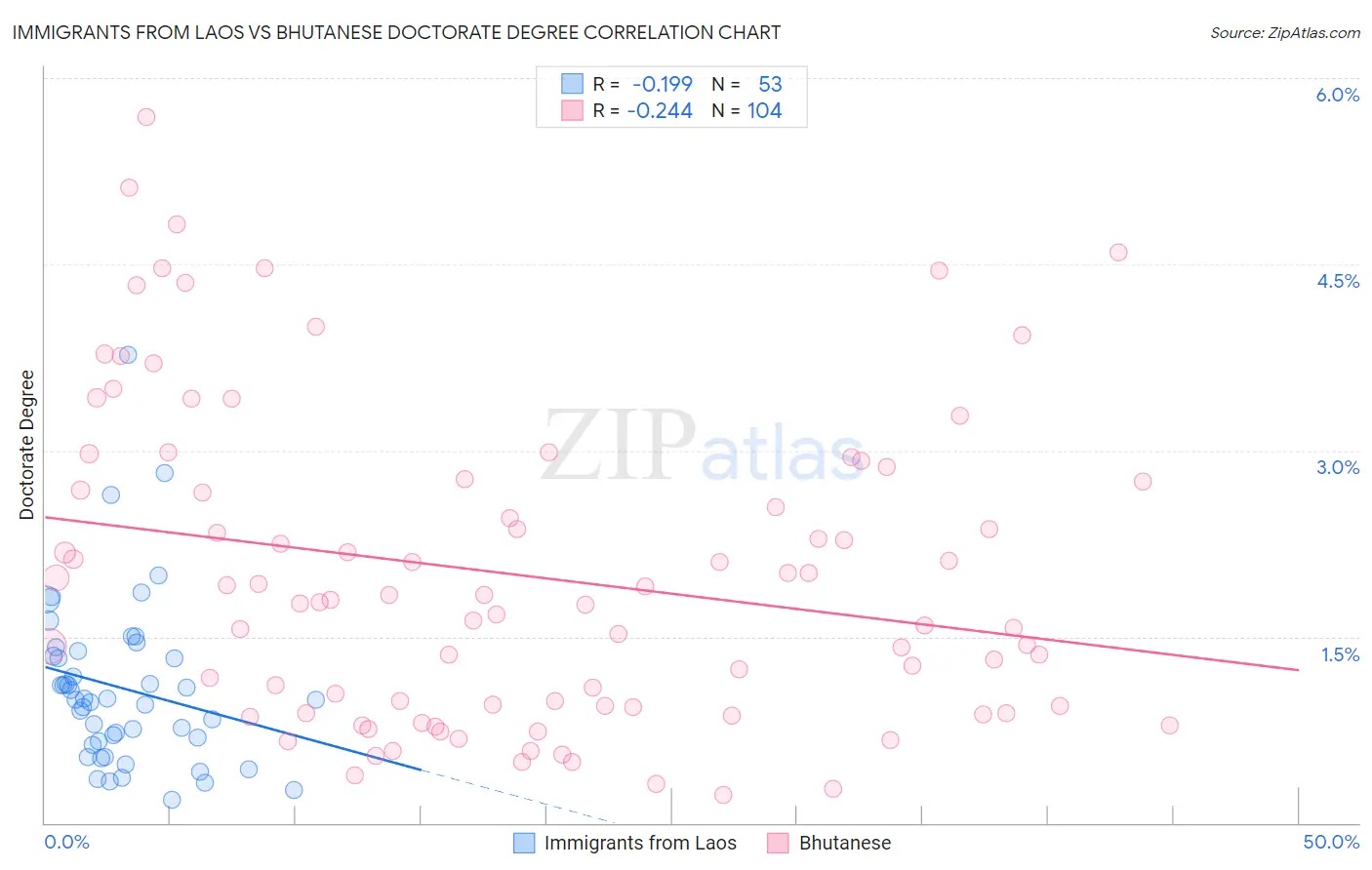 Immigrants from Laos vs Bhutanese Doctorate Degree