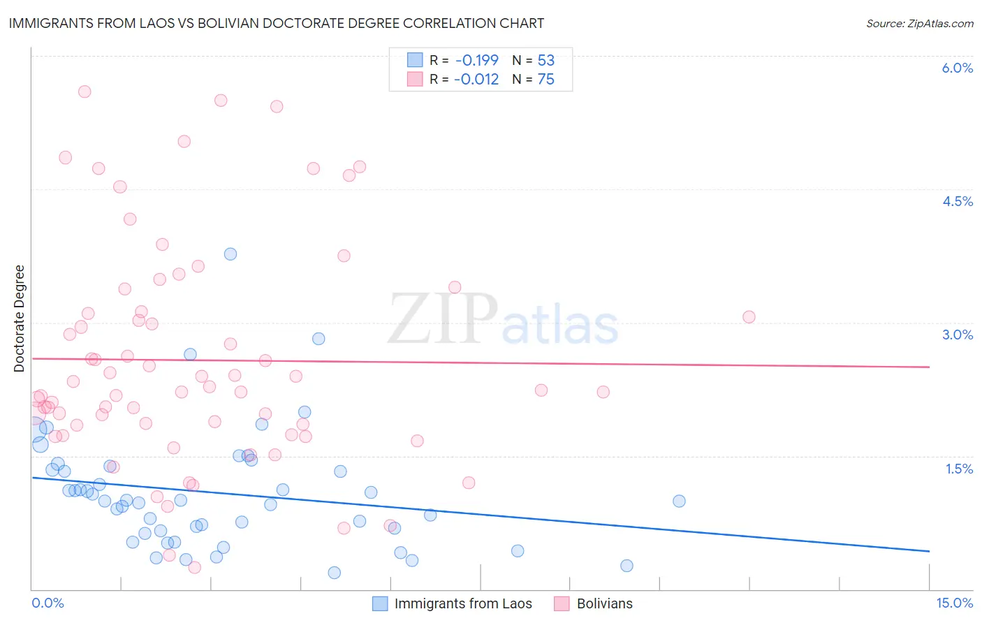 Immigrants from Laos vs Bolivian Doctorate Degree