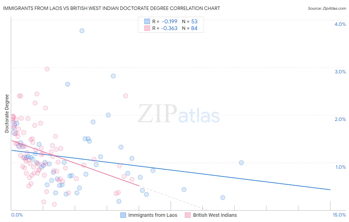 Immigrants from Laos vs British West Indian Doctorate Degree