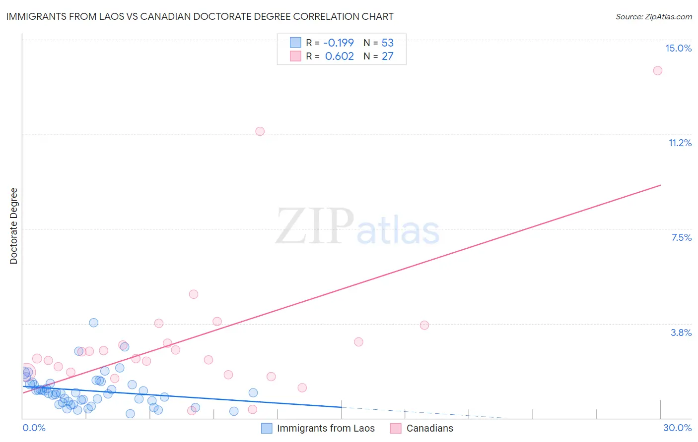 Immigrants from Laos vs Canadian Doctorate Degree