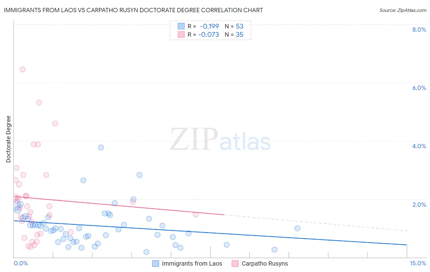 Immigrants from Laos vs Carpatho Rusyn Doctorate Degree