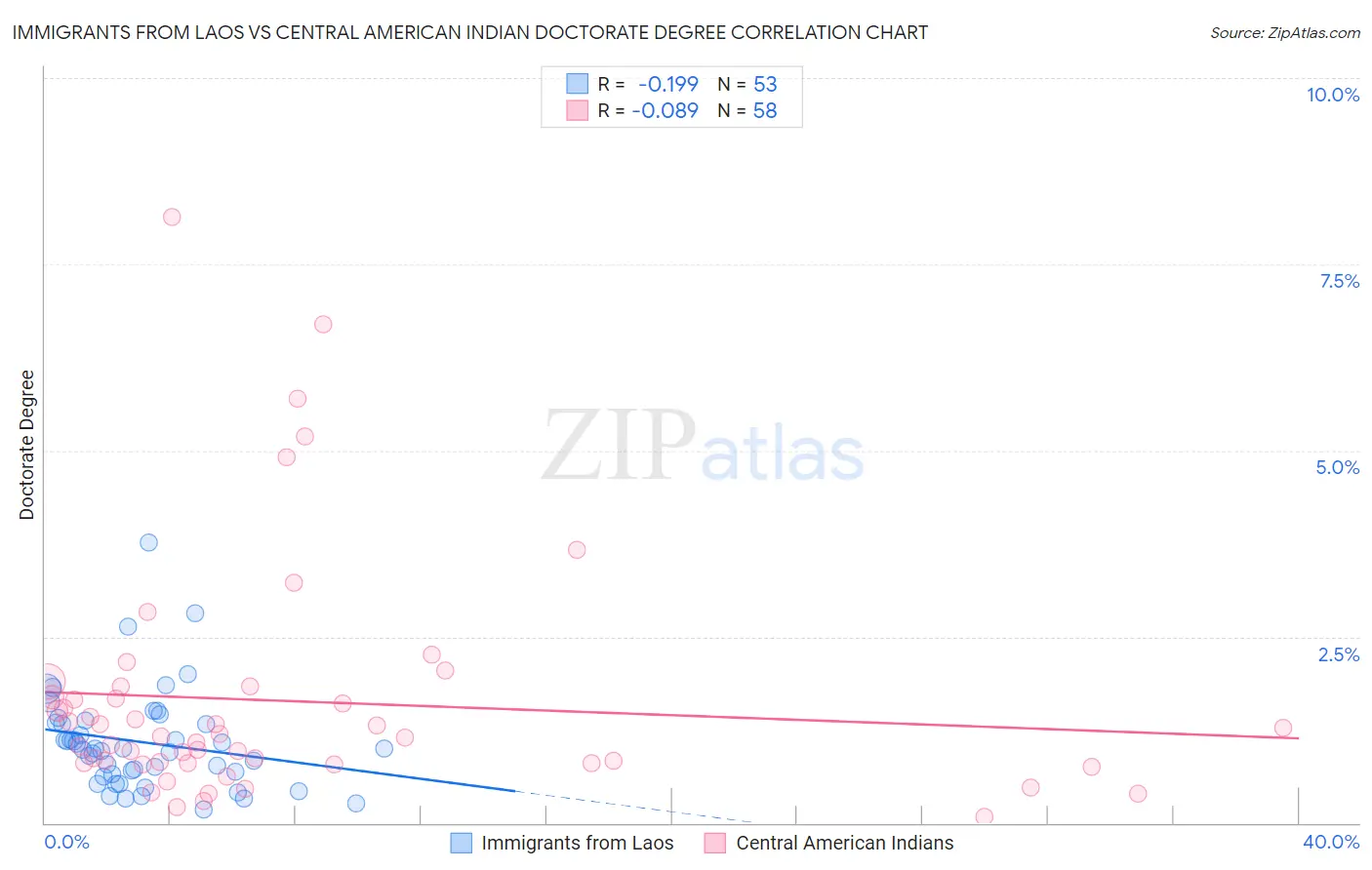 Immigrants from Laos vs Central American Indian Doctorate Degree
