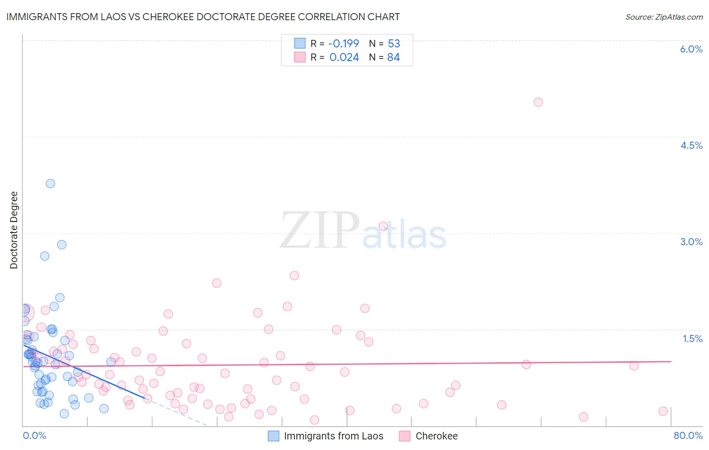 Immigrants from Laos vs Cherokee Doctorate Degree