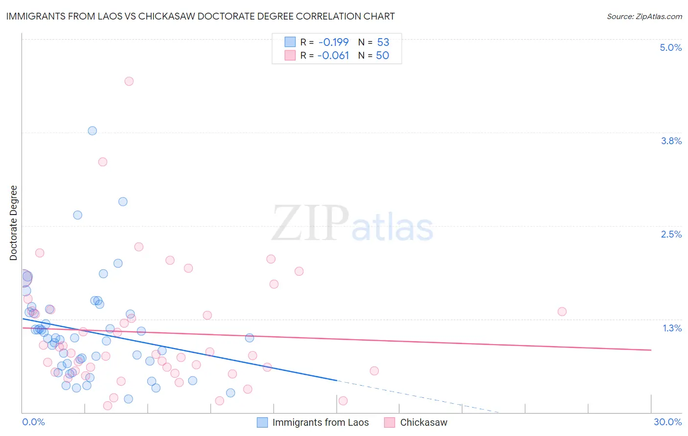 Immigrants from Laos vs Chickasaw Doctorate Degree