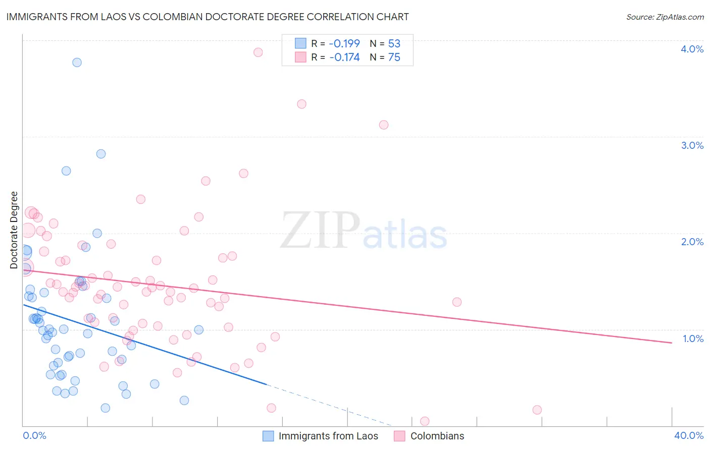 Immigrants from Laos vs Colombian Doctorate Degree