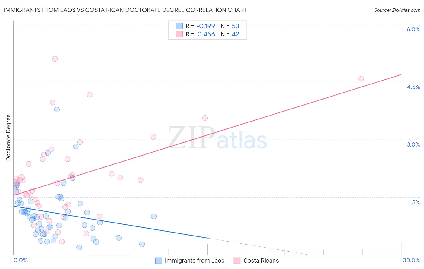 Immigrants from Laos vs Costa Rican Doctorate Degree