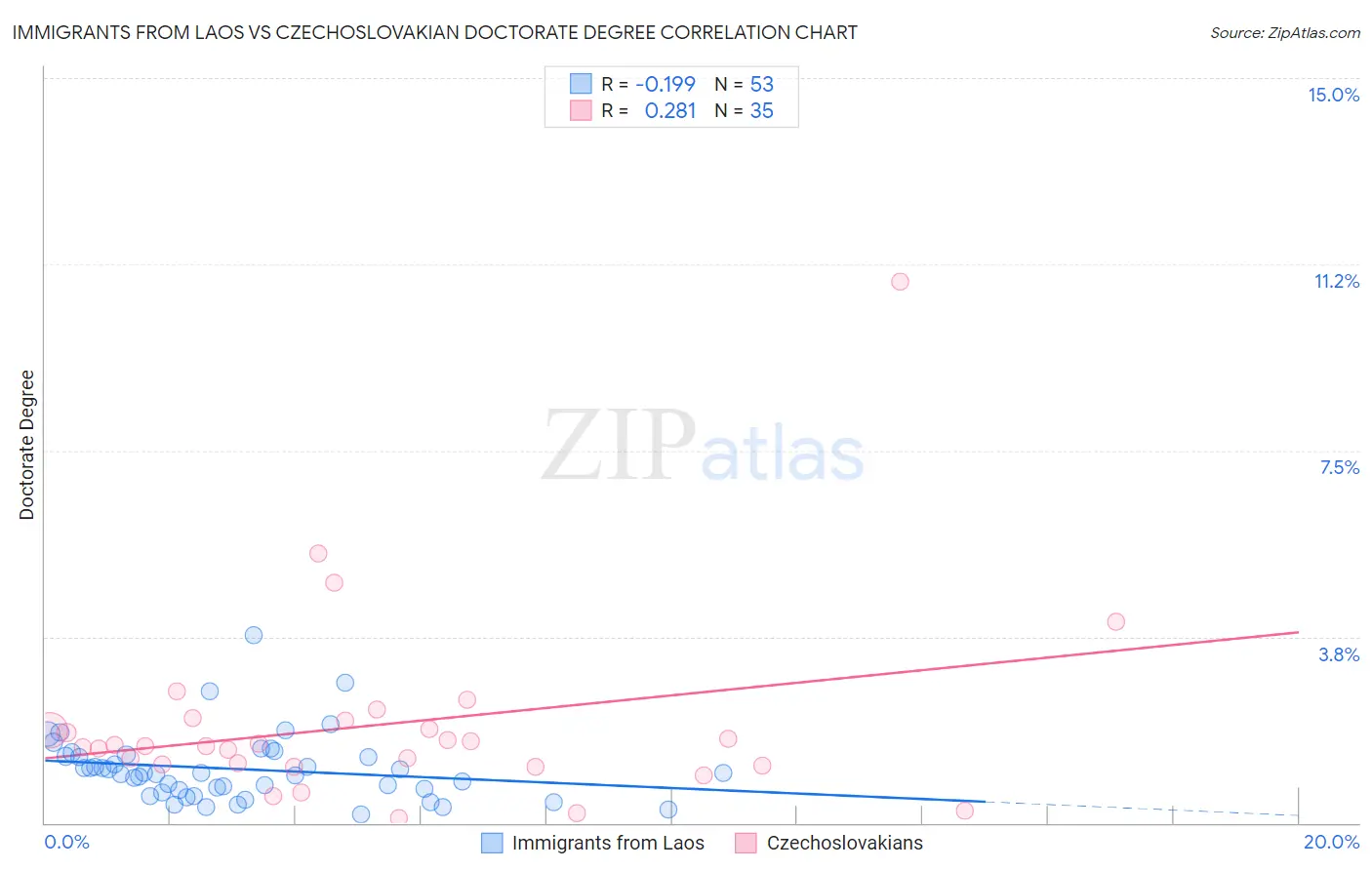 Immigrants from Laos vs Czechoslovakian Doctorate Degree