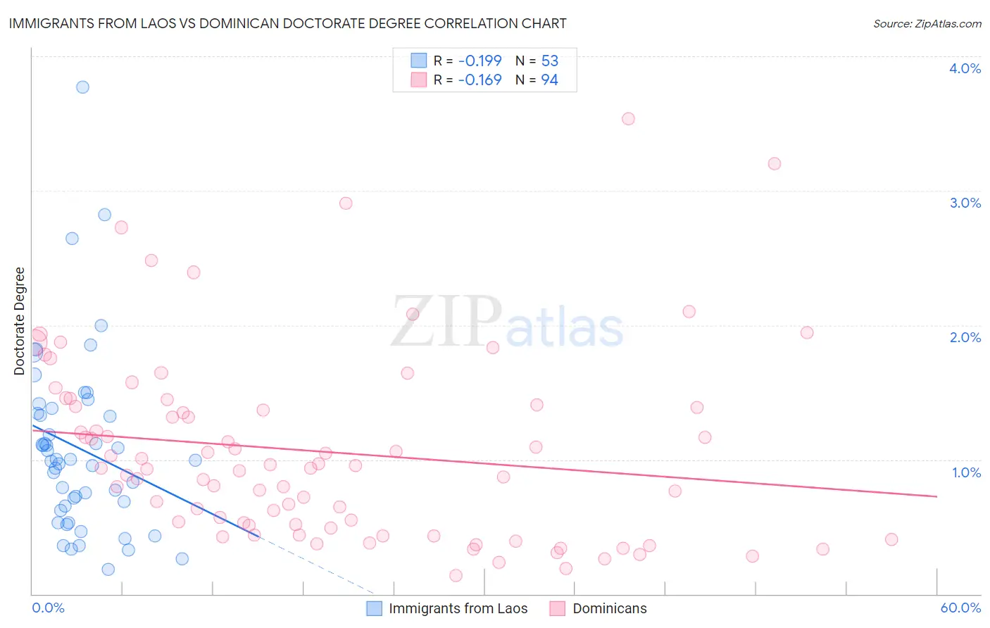 Immigrants from Laos vs Dominican Doctorate Degree