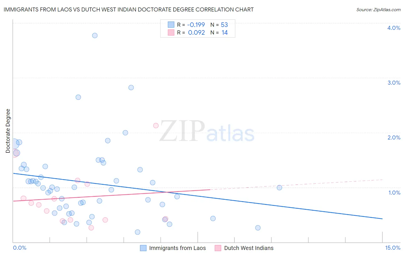 Immigrants from Laos vs Dutch West Indian Doctorate Degree