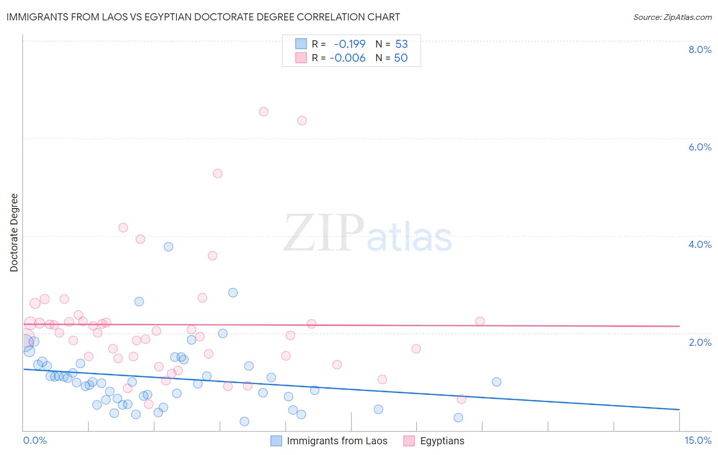 Immigrants from Laos vs Egyptian Doctorate Degree