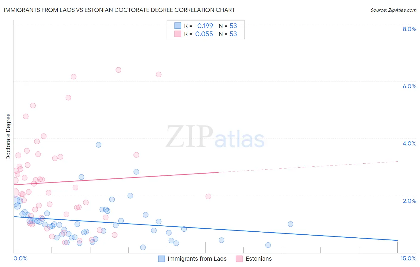 Immigrants from Laos vs Estonian Doctorate Degree