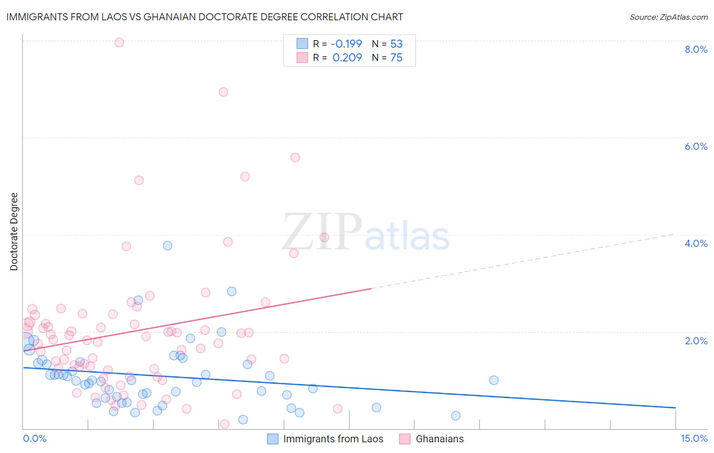 Immigrants from Laos vs Ghanaian Doctorate Degree