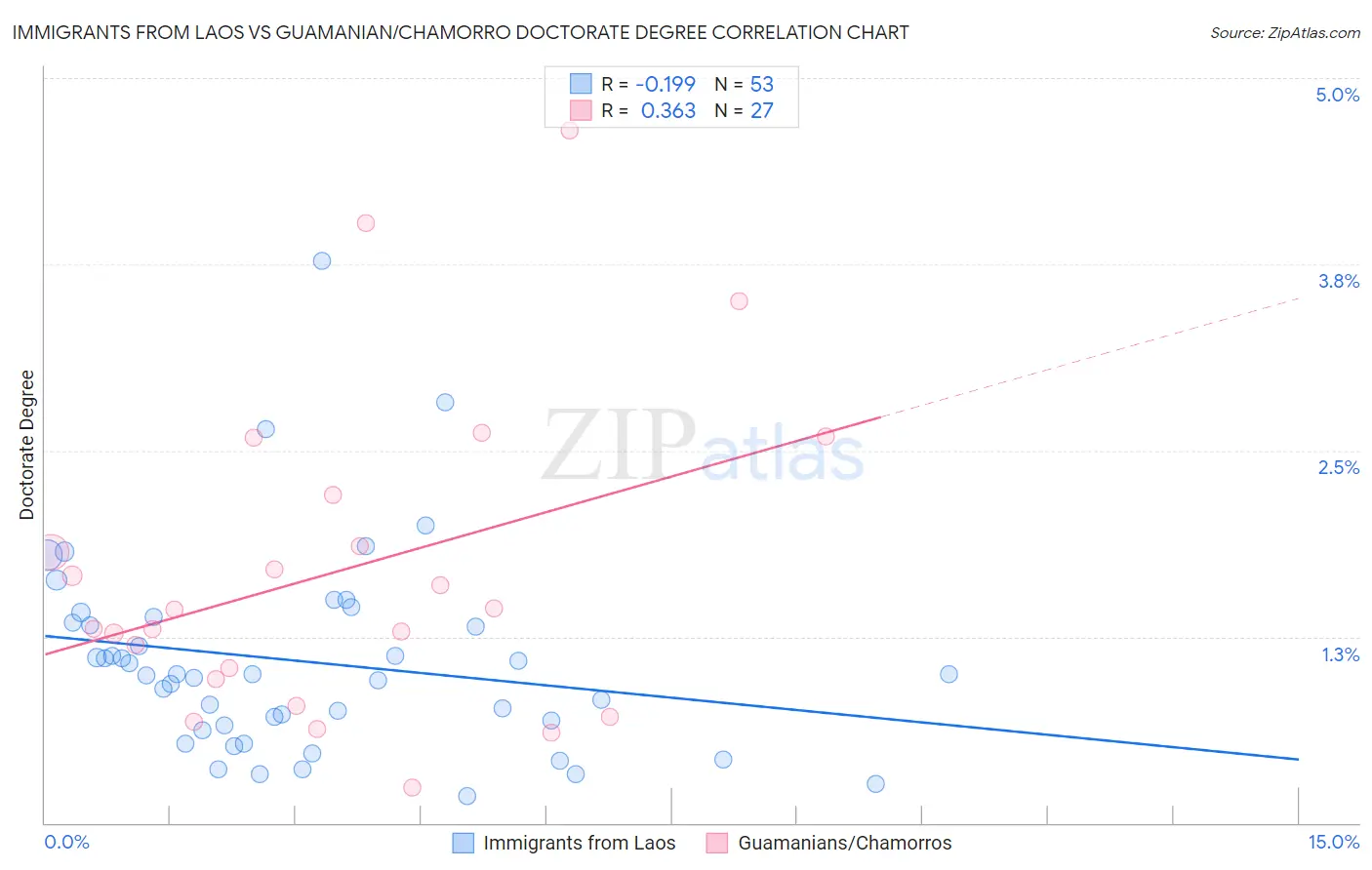 Immigrants from Laos vs Guamanian/Chamorro Doctorate Degree