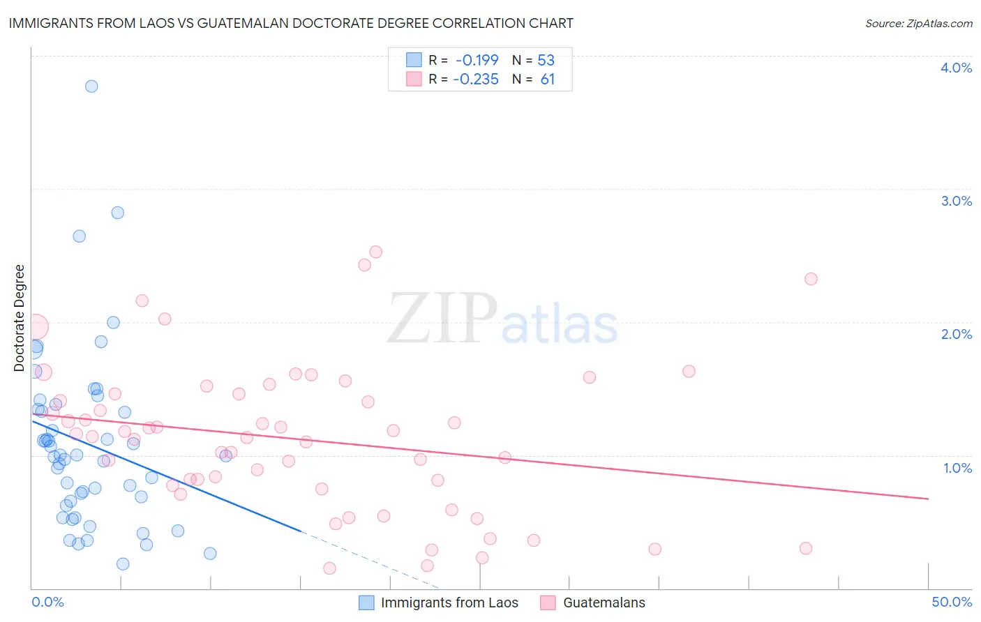 Immigrants from Laos vs Guatemalan Doctorate Degree