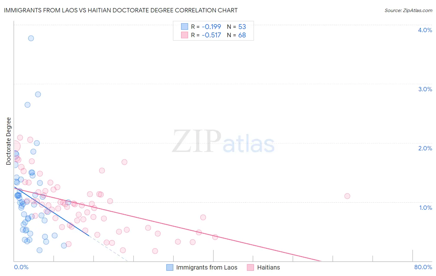 Immigrants from Laos vs Haitian Doctorate Degree
