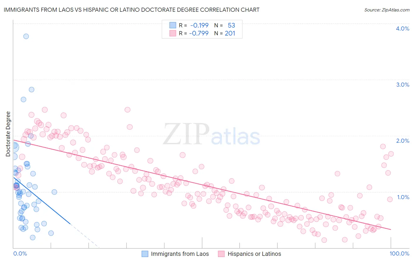Immigrants from Laos vs Hispanic or Latino Doctorate Degree