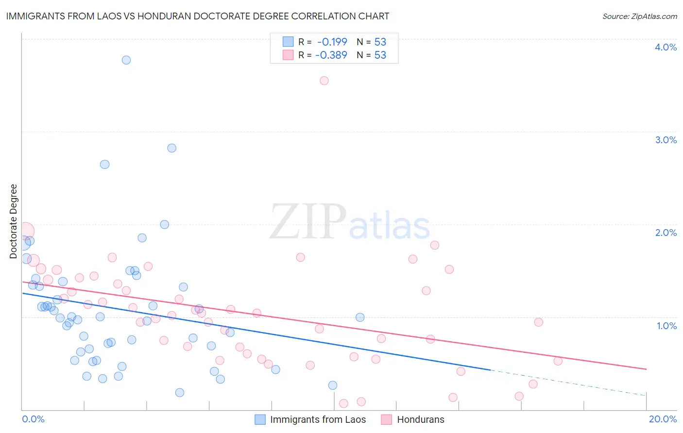 Immigrants from Laos vs Honduran Doctorate Degree