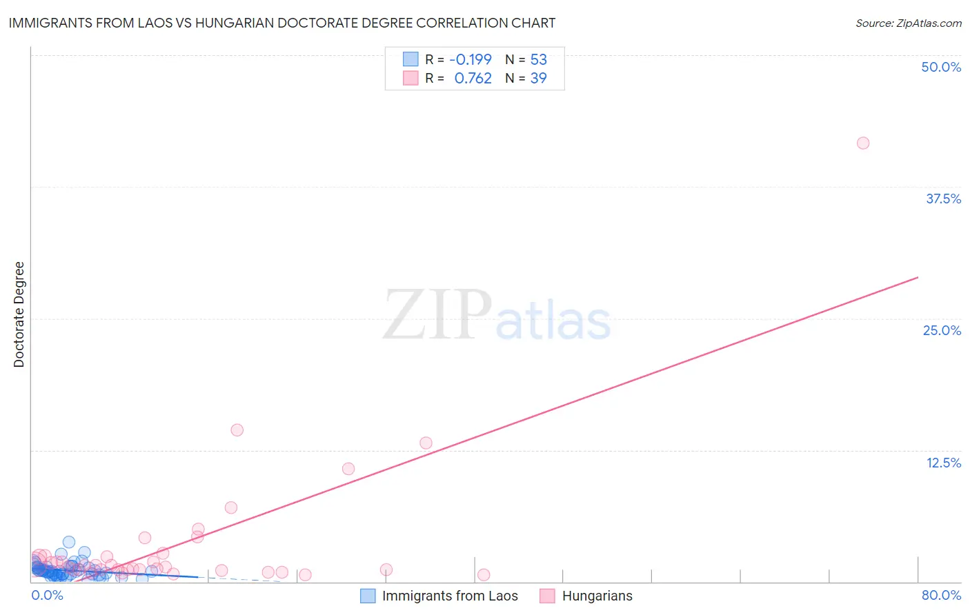 Immigrants from Laos vs Hungarian Doctorate Degree
