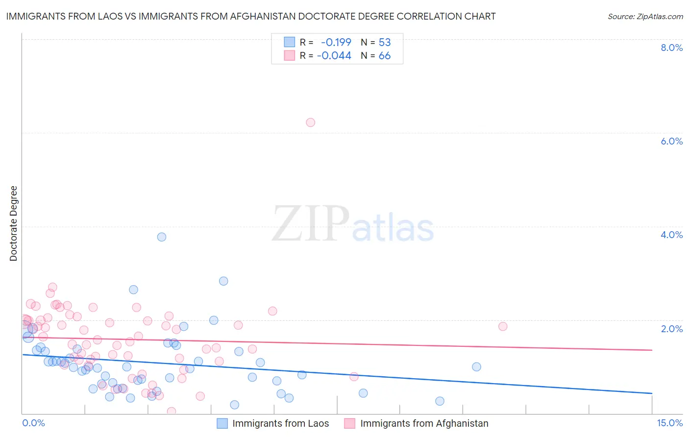 Immigrants from Laos vs Immigrants from Afghanistan Doctorate Degree