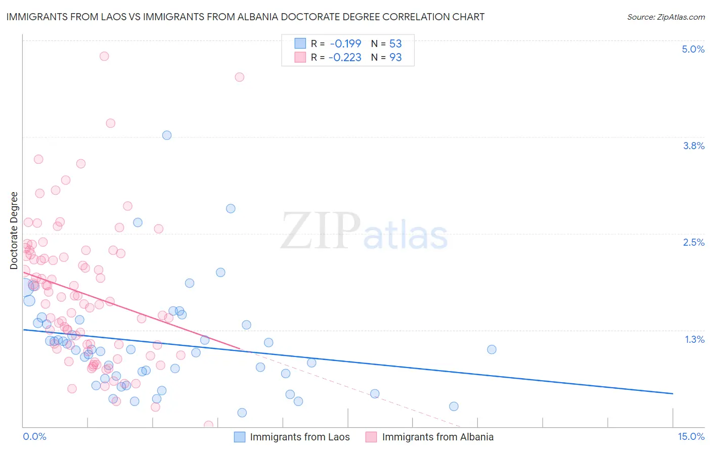 Immigrants from Laos vs Immigrants from Albania Doctorate Degree