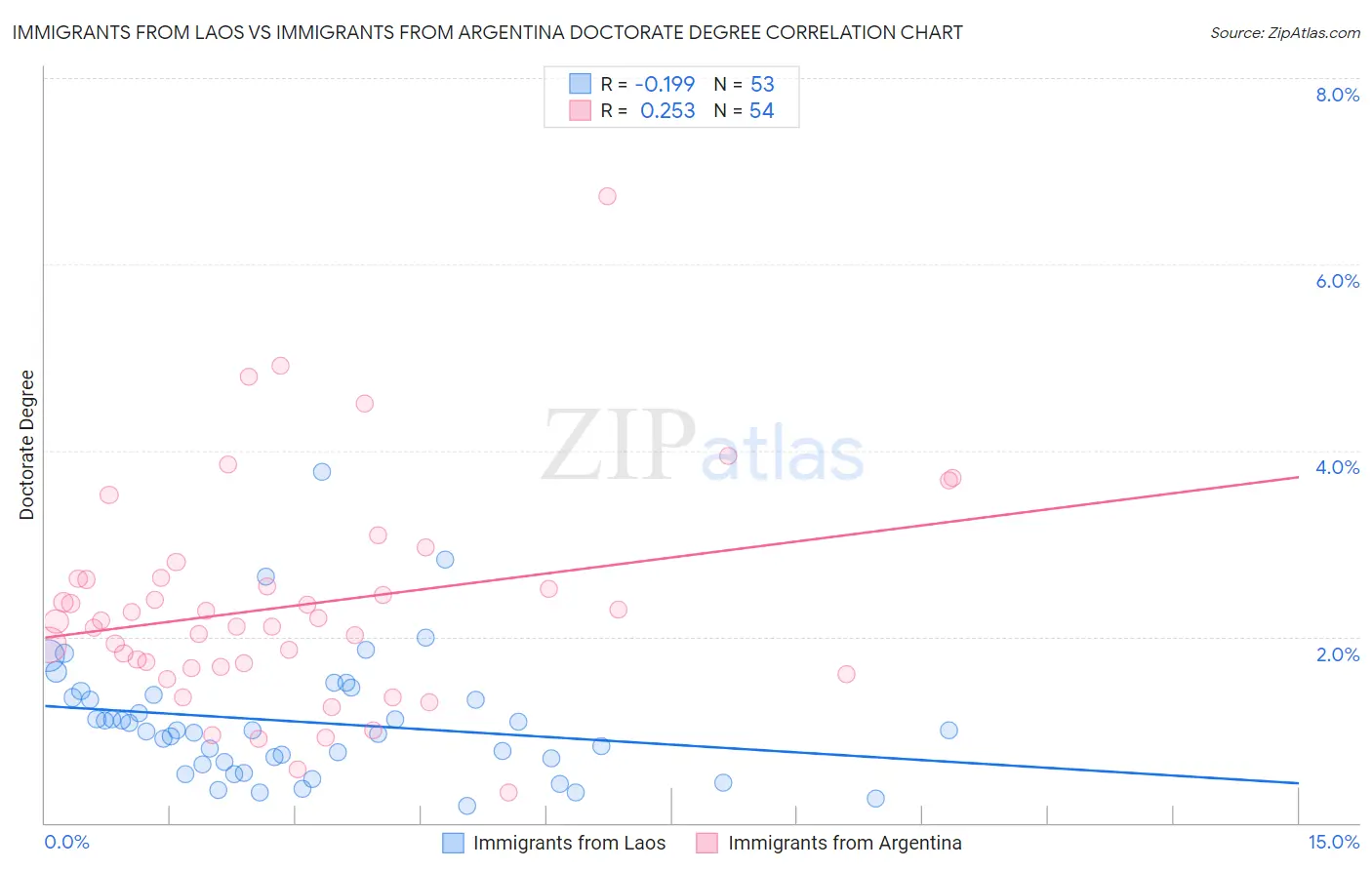 Immigrants from Laos vs Immigrants from Argentina Doctorate Degree