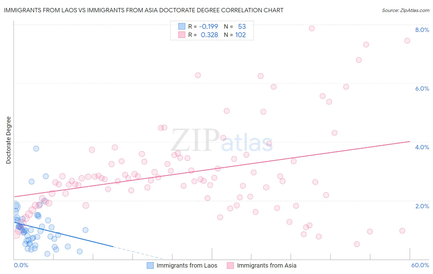 Immigrants from Laos vs Immigrants from Asia Doctorate Degree