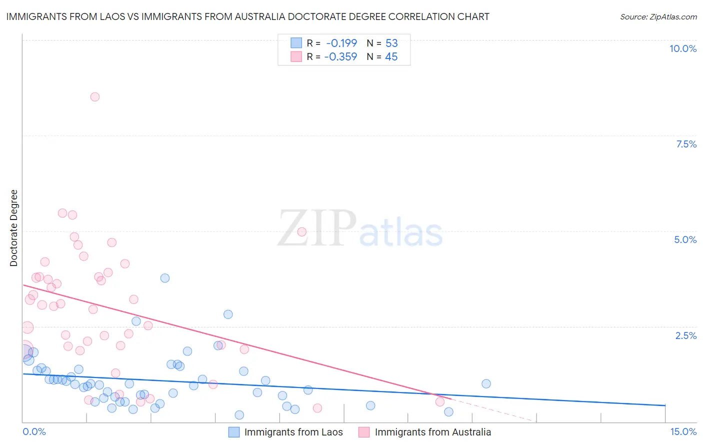 Immigrants from Laos vs Immigrants from Australia Doctorate Degree