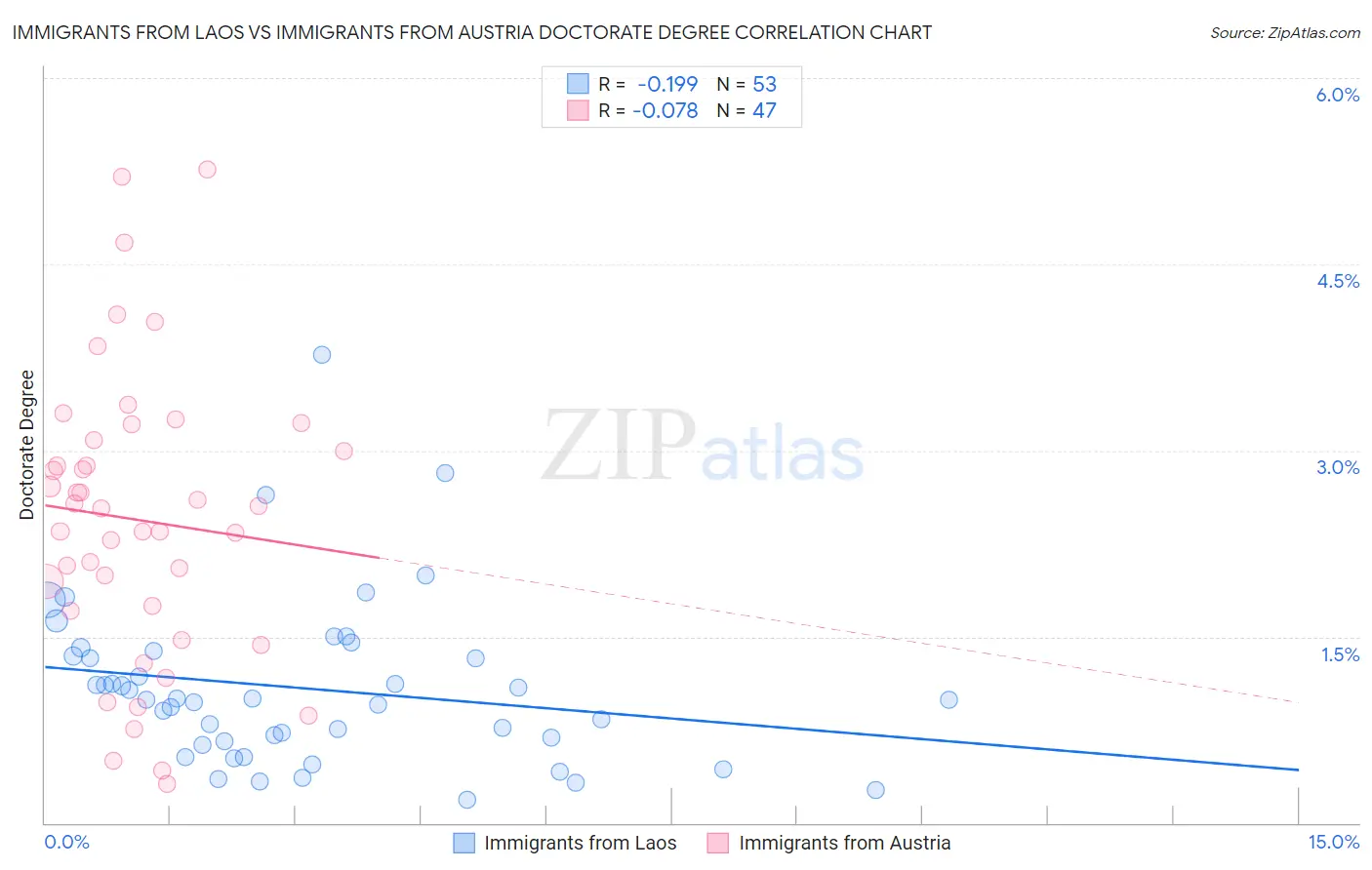 Immigrants from Laos vs Immigrants from Austria Doctorate Degree