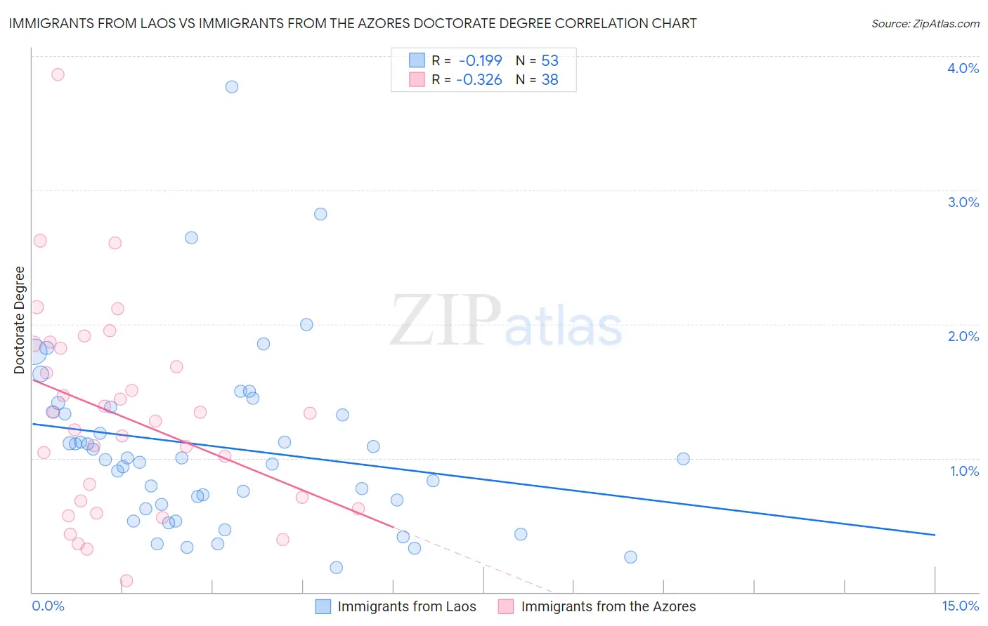 Immigrants from Laos vs Immigrants from the Azores Doctorate Degree