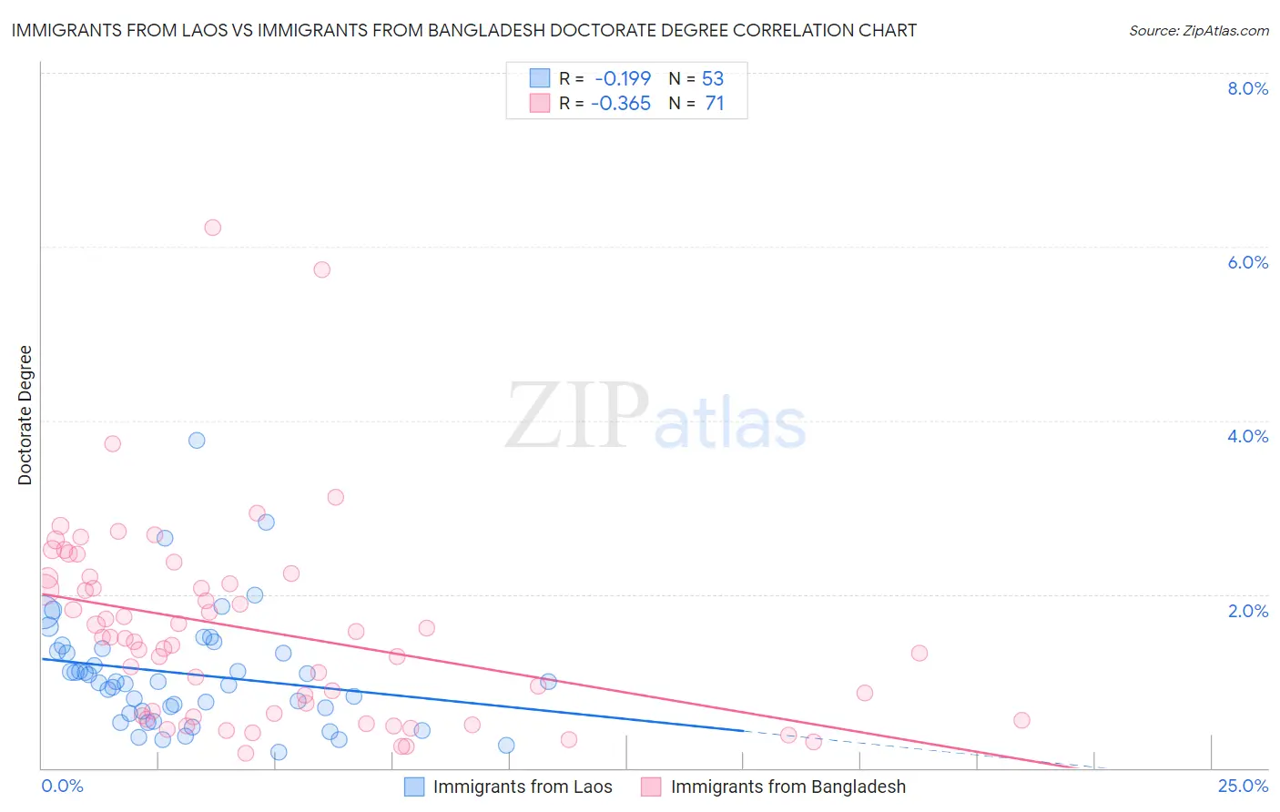Immigrants from Laos vs Immigrants from Bangladesh Doctorate Degree