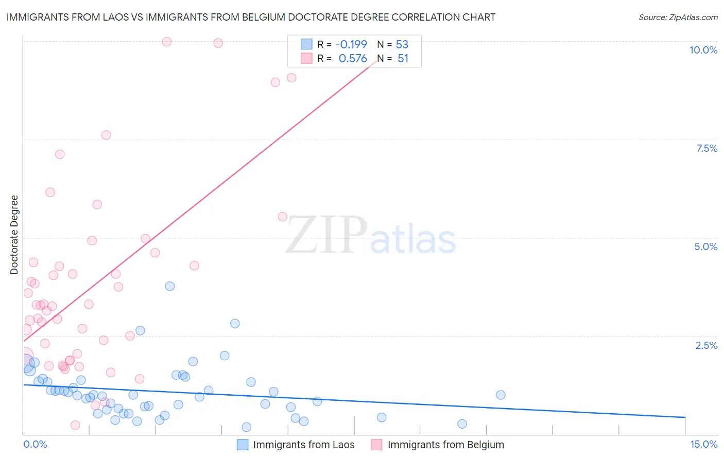 Immigrants from Laos vs Immigrants from Belgium Doctorate Degree