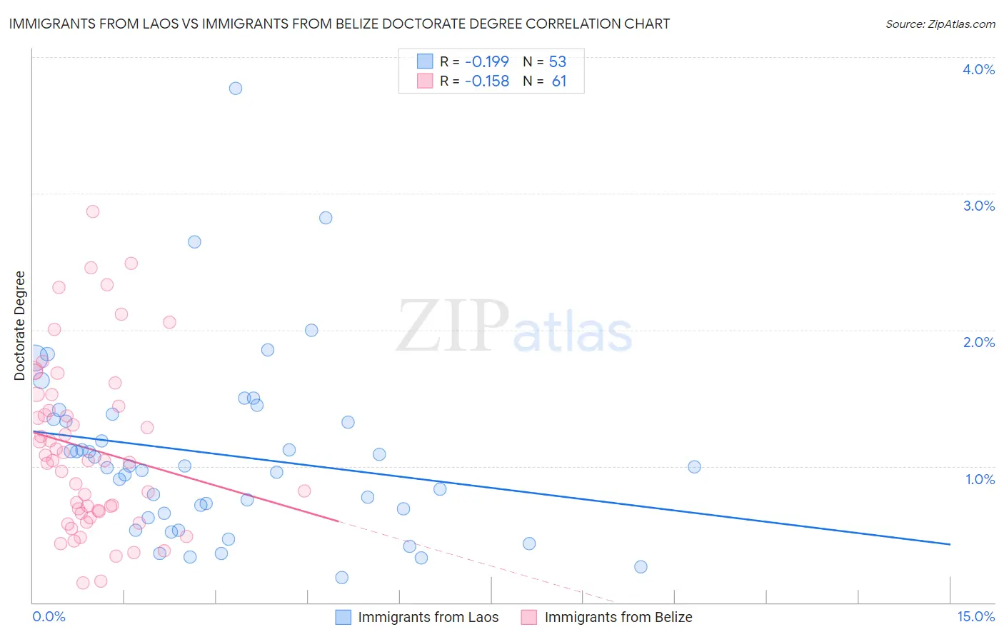 Immigrants from Laos vs Immigrants from Belize Doctorate Degree