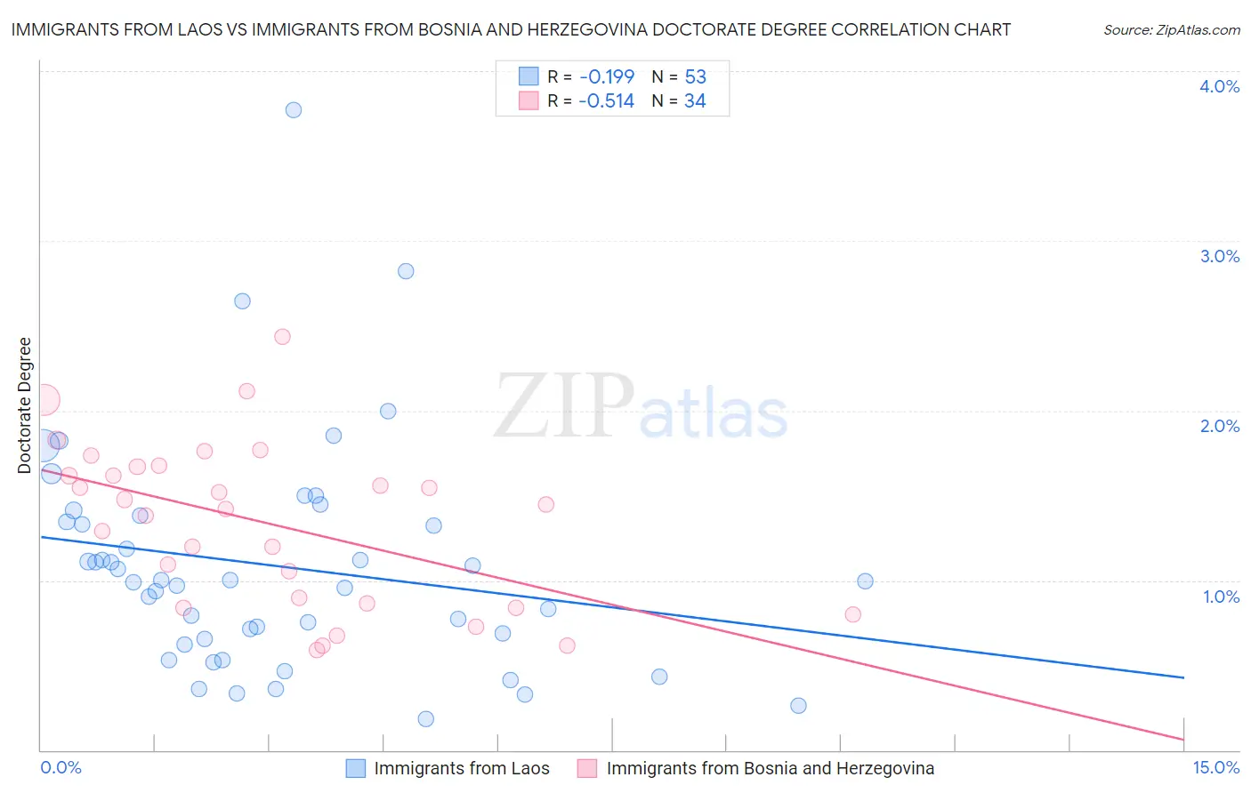 Immigrants from Laos vs Immigrants from Bosnia and Herzegovina Doctorate Degree