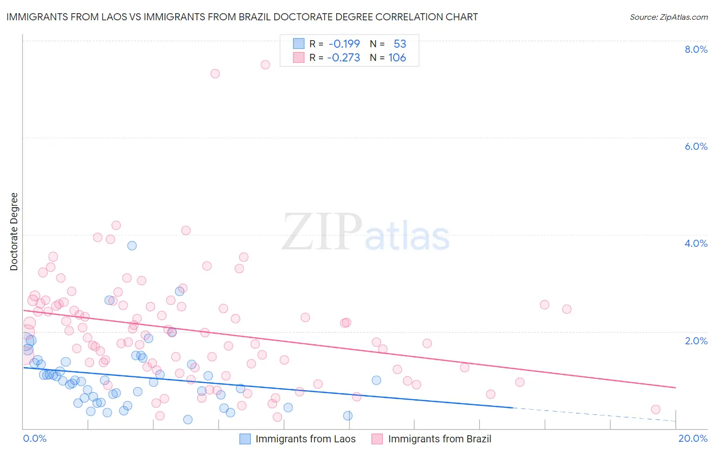 Immigrants from Laos vs Immigrants from Brazil Doctorate Degree