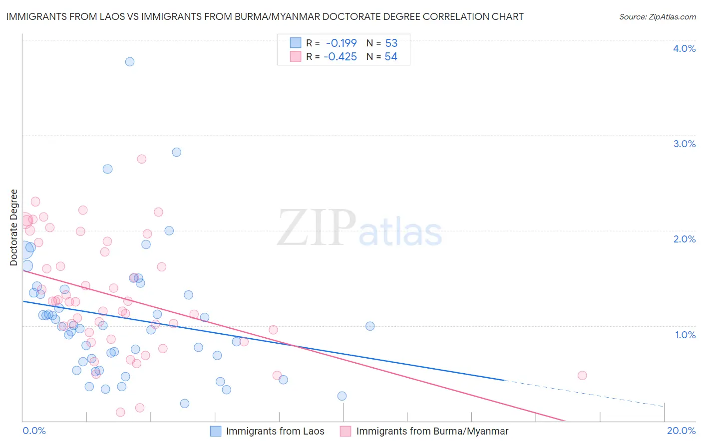 Immigrants from Laos vs Immigrants from Burma/Myanmar Doctorate Degree