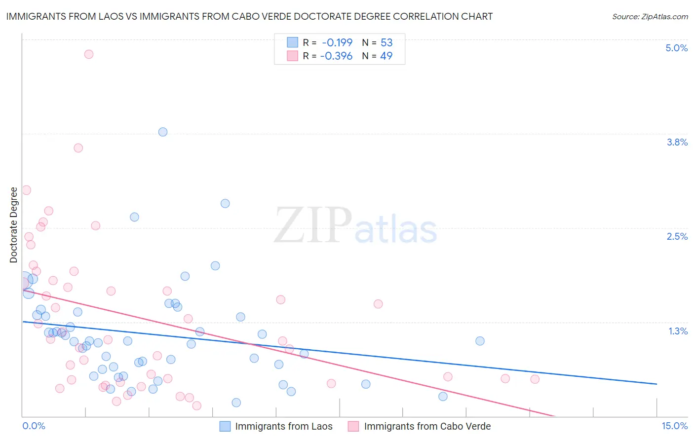 Immigrants from Laos vs Immigrants from Cabo Verde Doctorate Degree