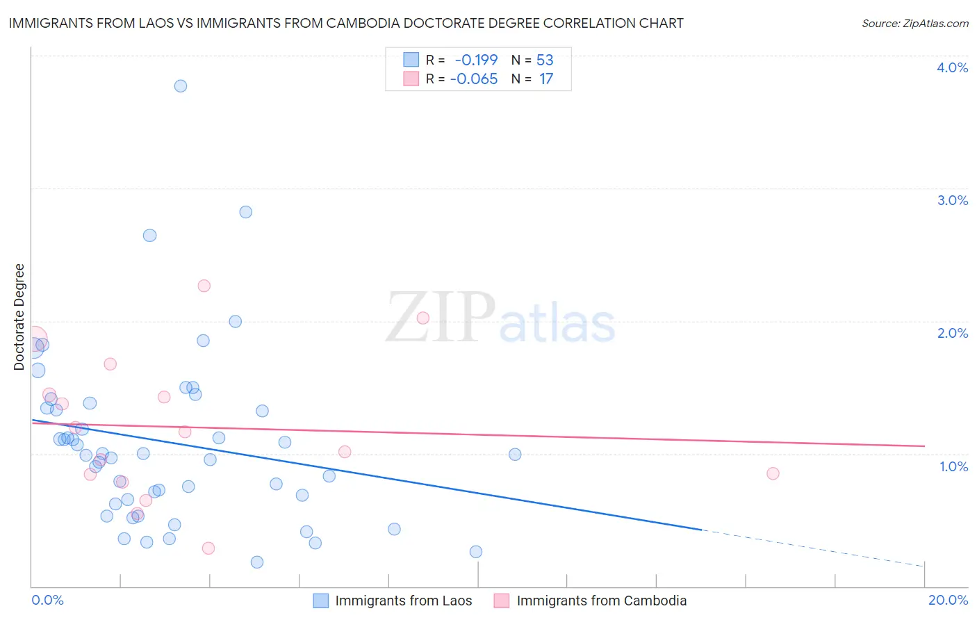 Immigrants from Laos vs Immigrants from Cambodia Doctorate Degree
