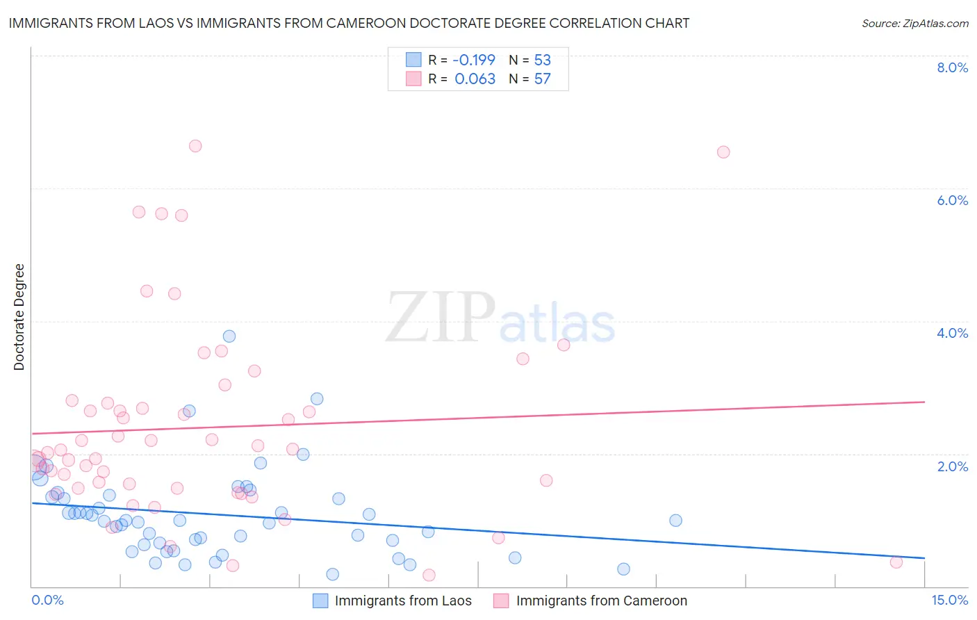 Immigrants from Laos vs Immigrants from Cameroon Doctorate Degree